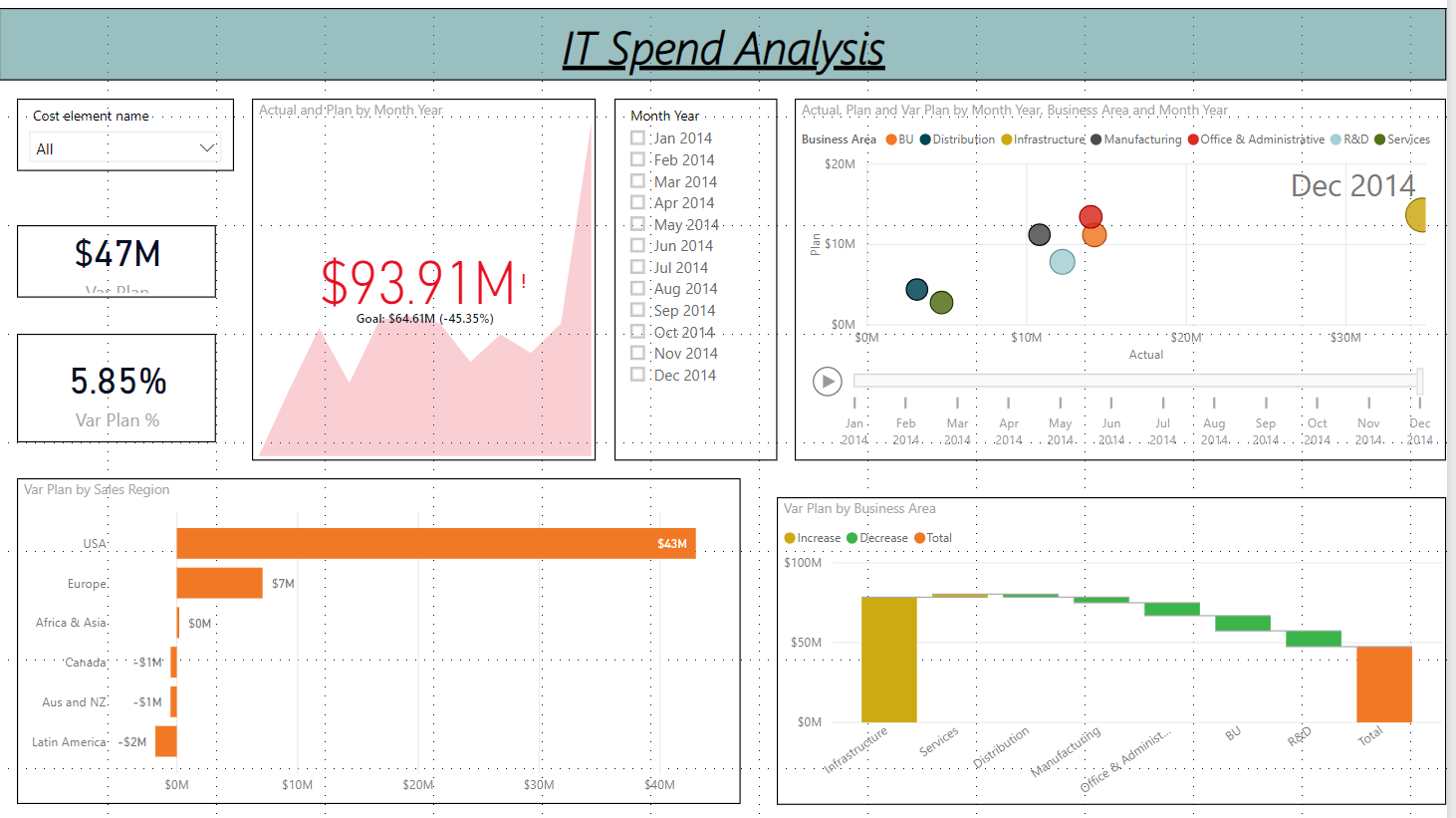 Power BI Dashboard